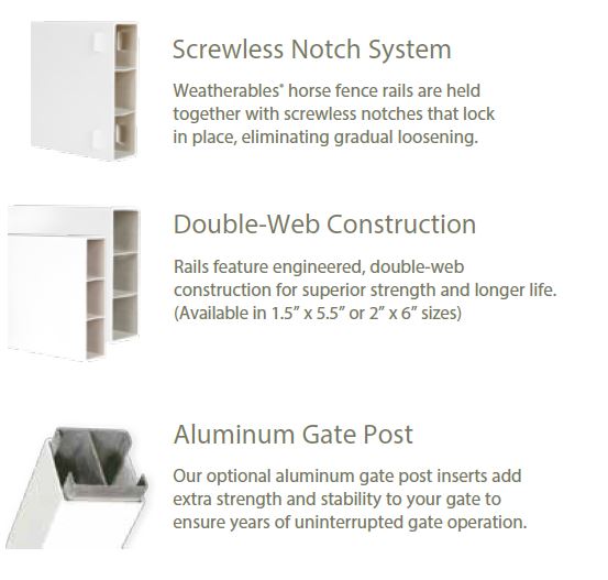 Screwless Notch System. Weatherables horse fence rails are held together with screwless notches that lock in place, eliminating gradual loosening. Double-web Construction. Rails feature engineered, double-web construction for superior strength and longer life. Aluminum Gate Post. Our optional aluminum gate post inserts add extra strength and stability to your gate to ensure years of uninterrupted gate operation.